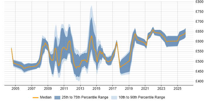 Contractor daily rate distribution trend for Integration Manager job vacancies in the City of London