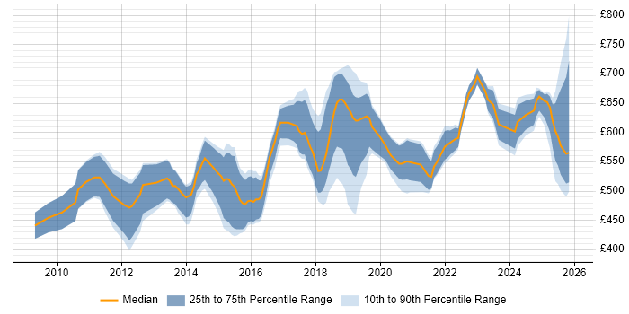 Contractor daily rate distribution trend for jobs in the City of London citing Integration Patterns