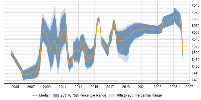 Contractor daily rate distribution trend for Integration Project Manager job vacancies in the City of London
