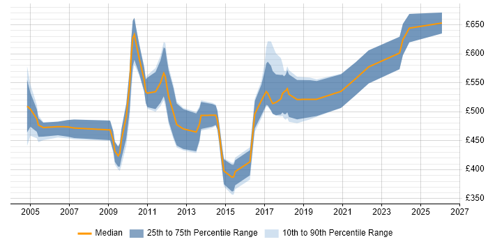 Contractor daily rate distribution trend for Integration Specialist job vacancies in the City of London