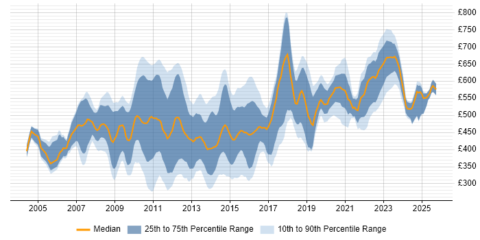 Contractor daily rate distribution trend for jobs in the City of London citing Integration Testing Contractor daily rate distribution trend for jobs in the City of London citing Integration Testing