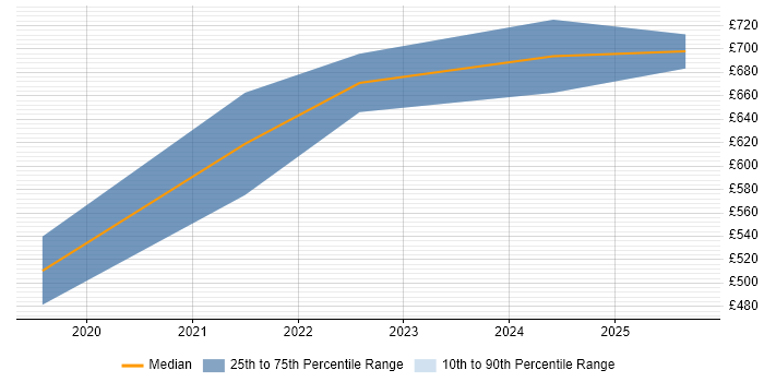 Contractor daily rate distribution trend for jobs in the City of London citing Intelligent Automation