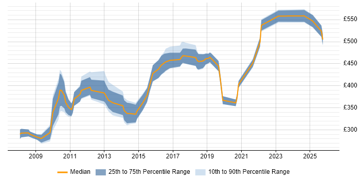 Contractor daily rate distribution trend for Interaction Designer job vacancies in the City of London