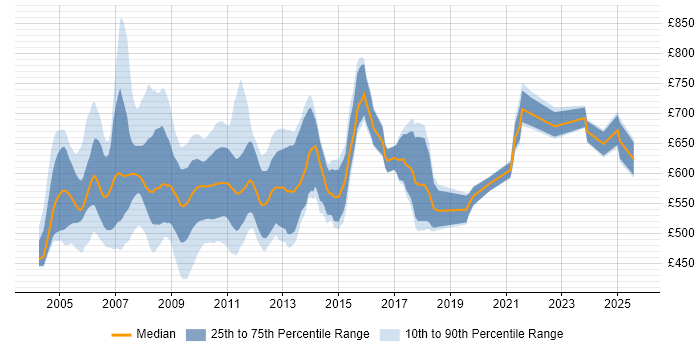 Contractor daily rate distribution trend for jobs in the City of London citing Interest Rate Derivative