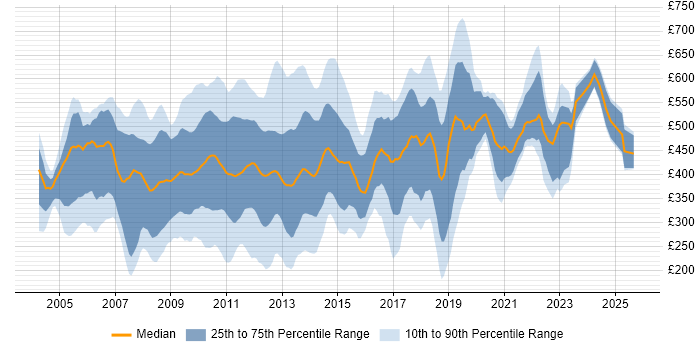 Contractor daily rate distribution trend for jobs in the City of London citing Internet Contractor daily rate distribution trend for jobs in the City of London citing Internet