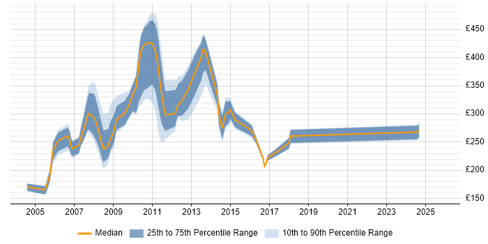 Contractor daily rate distribution trend for jobs in the City of London citing Interwoven