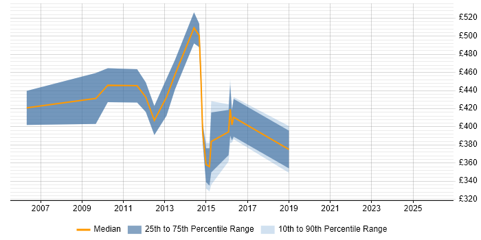 Contractor daily rate distribution trend for jobs in the City of London citing Introscope