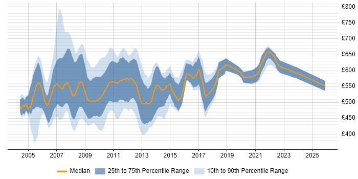 Contractor daily rate distribution trend for Investment Banking Business Analyst job vacancies in the City of London