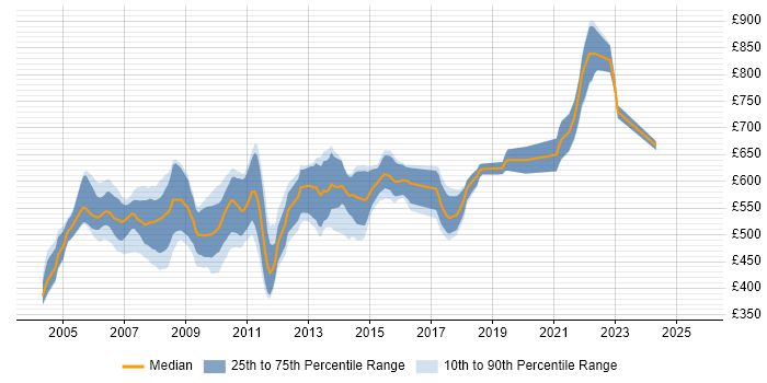 Contractor daily rate distribution trend for Investment Banking Java Developer job vacancies in the City of London