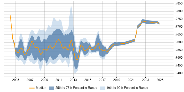 Contractor daily rate distribution trend for Investment Banking Project Manager job vacancies in the City of London