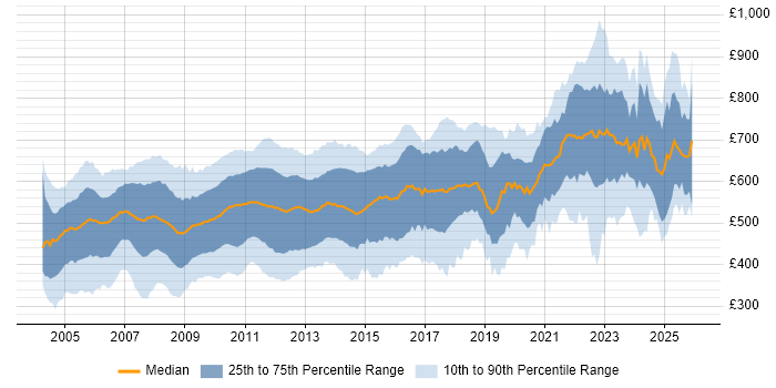 Contractor daily rate distribution trend for jobs in the City of London citing Investment Banking