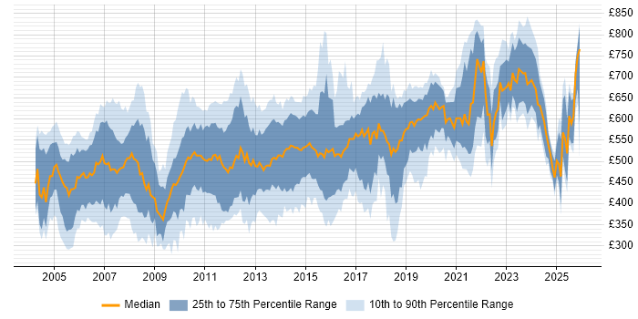 Contractor daily rate distribution trend for jobs in the City of London citing Investment Management