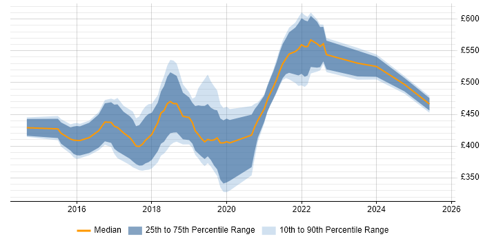 Contractor daily rate distribution trend for jobs in the City of London citing InVision