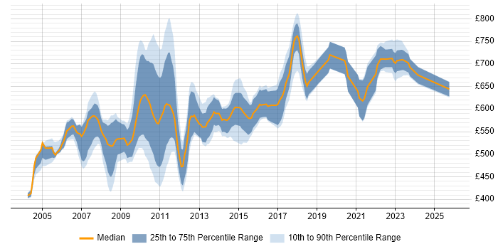 Contractor daily rate distribution trend for jobs in the City of London citing ION MarketView