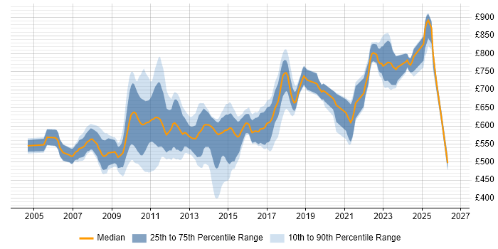 Contractor daily rate distribution trend for jobs in the City of London citing ION Trading