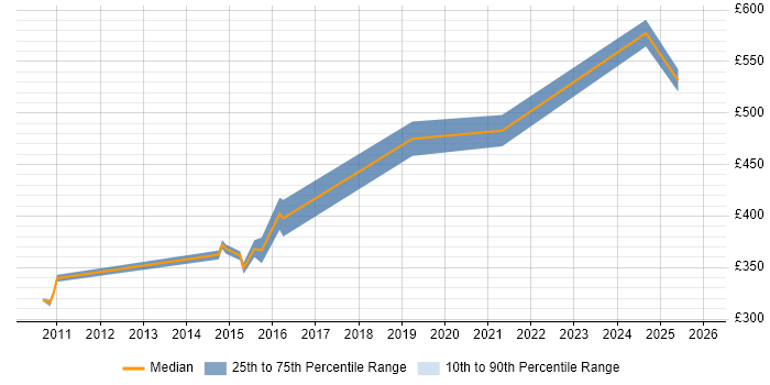 Contractor daily rate distribution trend for jobs in the City of London citing IOS XR