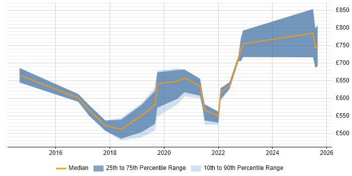 Contractor daily rate distribution trend for jobs in the City of London citing iPaaS