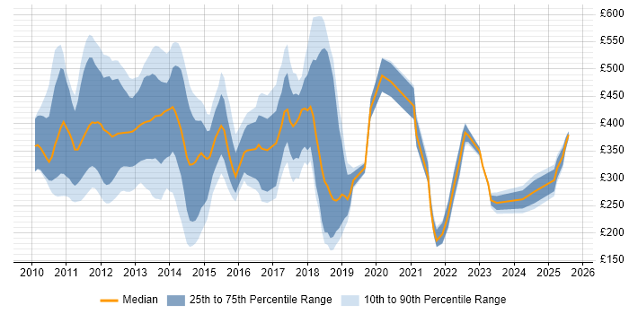 Contractor daily rate distribution trend for jobs in the City of London citing iPad
