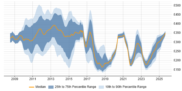 Contractor daily rate distribution trend for jobs in the City of London citing iPhone