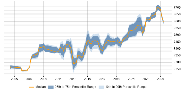 Contractor daily rate distribution trend for jobs in the City of London citing IPsec