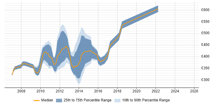 Contractor daily rate distribution trend for jobs in the City of London citing IPTV