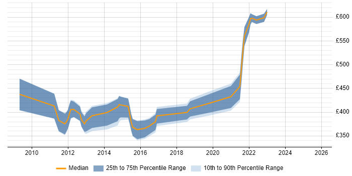 Contractor daily rate distribution trend for jobs in the City of London citing IPv6