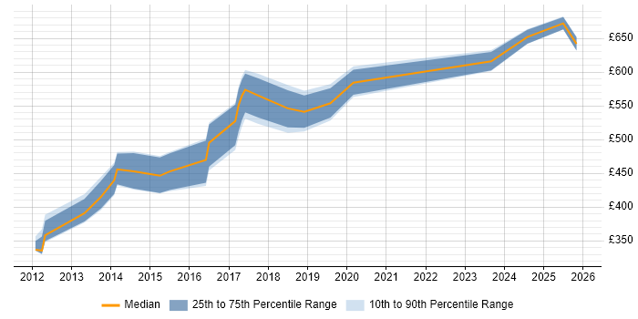 Contractor daily rate distribution trend for jobs in the City of London citing ISACA