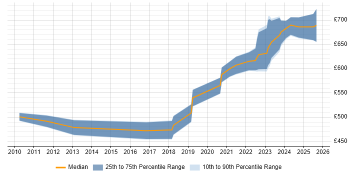 Contractor daily rate distribution trend for jobs in the City of London citing (ISC)2 CCSP Contractor daily rate distribution trend for jobs in the City of London citing (ISC)2 CCSP