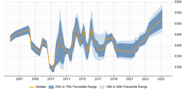 Contractor daily rate distribution trend for jobs in the City of London citing iSCSI Contractor daily rate distribution trend for jobs in the City of London citing iSCSI