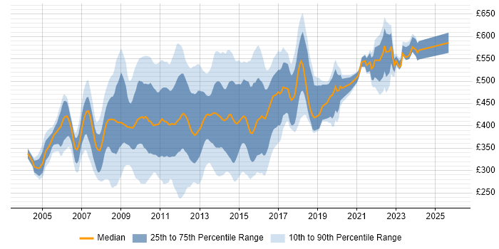 Contractor daily rate distribution trend for jobs in the City of London citing ISEB