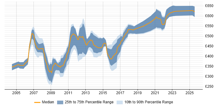 Contractor daily rate distribution trend for jobs in the City of London citing iSeries Contractor daily rate distribution trend for jobs in the City of London citing iSeries