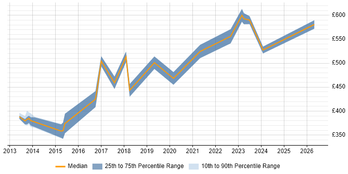 Contractor daily rate distribution trend for jobs in the City of London citing Isilon