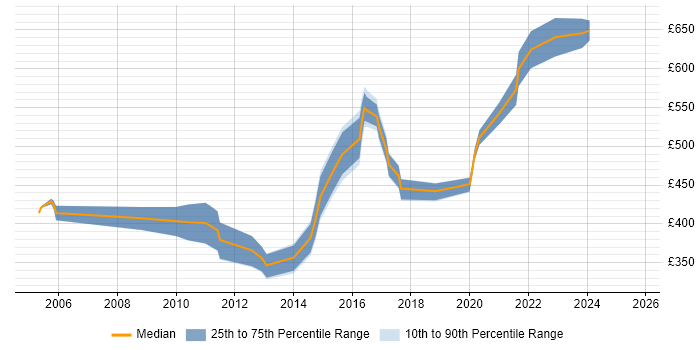 Contractor daily rate distribution trend for jobs in the City of London citing ISO/IEC 20000