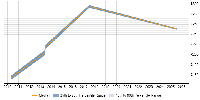 Contractor daily rate distribution trend for jobs in the City of London citing ISO 14001
