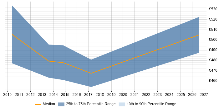Contractor daily rate distribution trend for jobs in the City of London citing ISO/IEC 19770