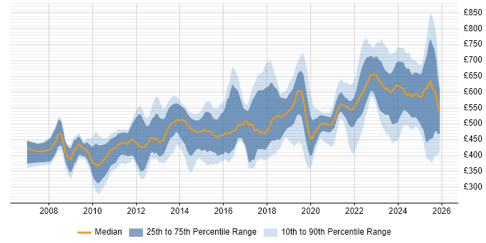 Contractor daily rate distribution trend for jobs in the City of London citing ISO/IEC 27001