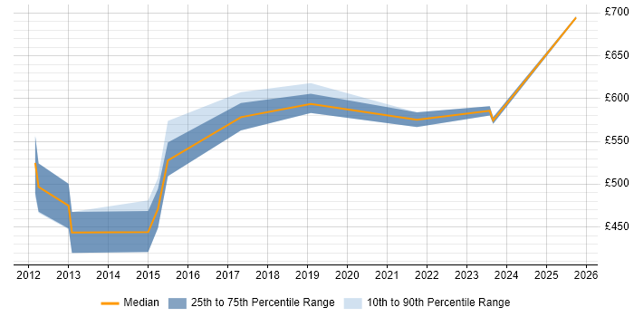 Contractor daily rate distribution trend for jobs in the City of London citing ISO/IEC 27005