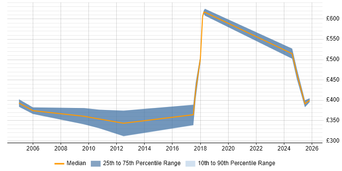 Contractor daily rate distribution trend for jobs in the City of London citing ISO 8583