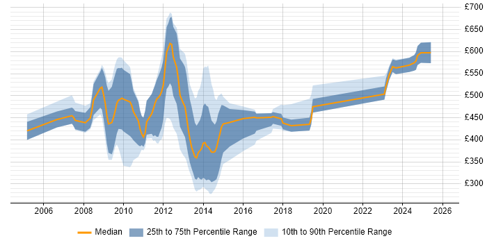 Contractor daily rate distribution trend for jobs in the City of London citing ISO 9001