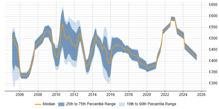 Contractor daily rate distribution trend for jobs in the City of London citing Issue Tracking