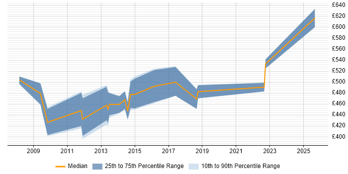 Contractor daily rate distribution trend for jobs in the City of London citing ISTQB Advanced Certification