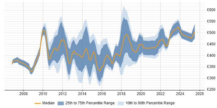 Contractor daily rate distribution trend for jobs in the City of London citing ISTQB