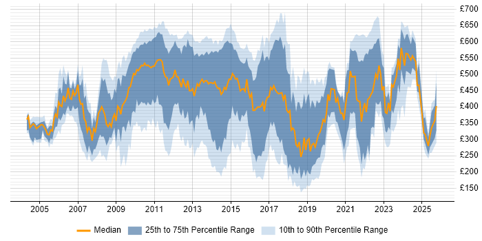 Contractor daily rate distribution trend for IT Analyst job vacancies in the City of London