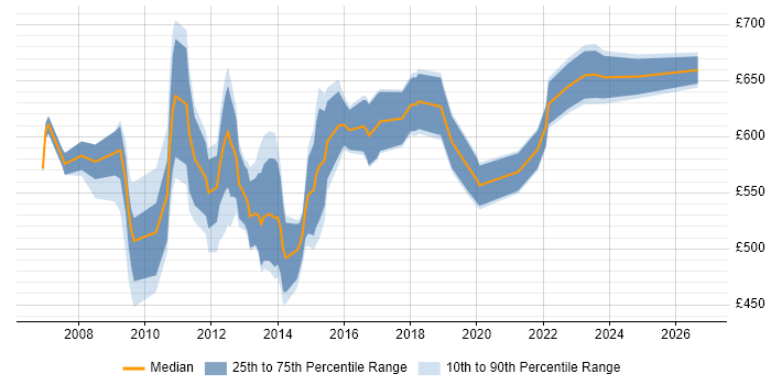 Contractor daily rate distribution trend for IT Architect job vacancies in the City of London