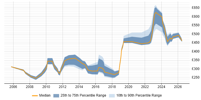 Contractor daily rate distribution trend for jobs in the City of London citing IT Asset Management