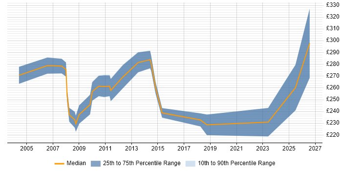 Contractor daily rate distribution trend for IT Assistant job vacancies in the City of London