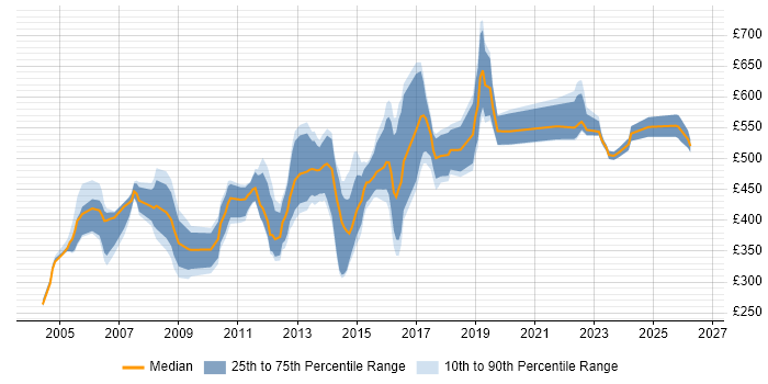 Contractor daily rate distribution trend for jobs in the City of London citing IT Audit