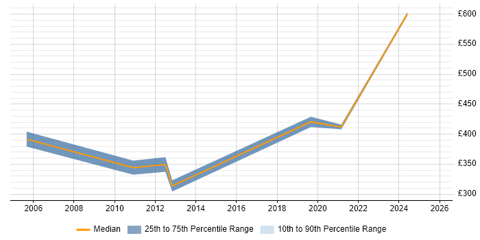 Contractor daily rate distribution trend for IT Buyer job vacancies in the City of London