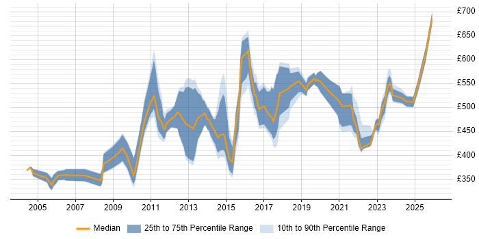 Contractor daily rate distribution trend for IT Consultant job vacancies in the City of London