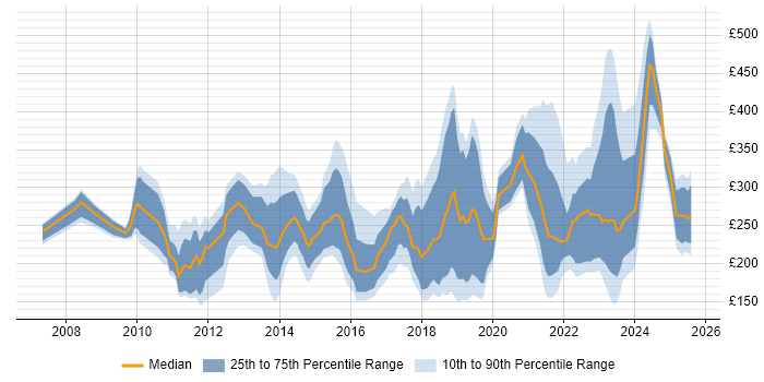 Contractor daily rate distribution trend for IT Engineer job vacancies in the City of London